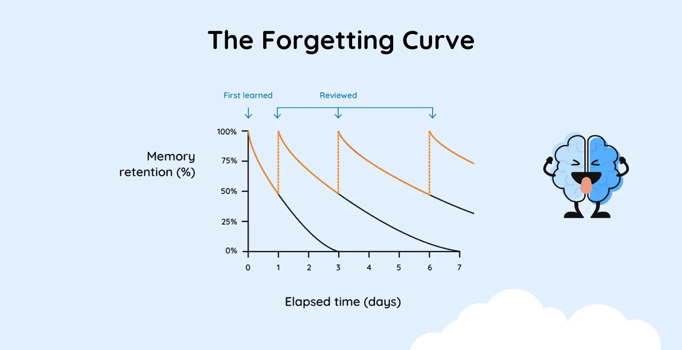 The Ebbinghaus forgetting curve - 67% of new information is forgotten within 24 hours